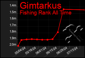 Total Graph of Gimtarkus