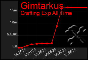 Total Graph of Gimtarkus