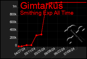 Total Graph of Gimtarkus