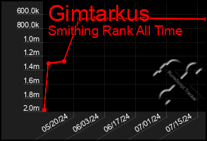 Total Graph of Gimtarkus