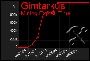 Total Graph of Gimtarkus