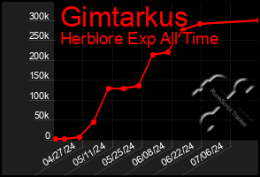 Total Graph of Gimtarkus