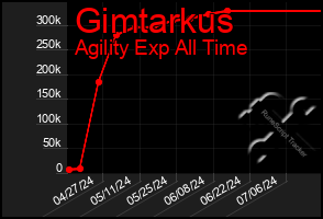 Total Graph of Gimtarkus