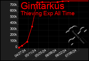 Total Graph of Gimtarkus