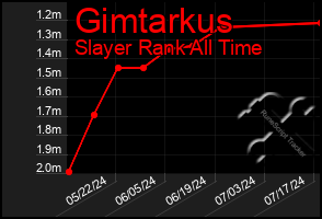 Total Graph of Gimtarkus