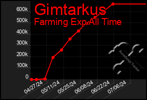 Total Graph of Gimtarkus