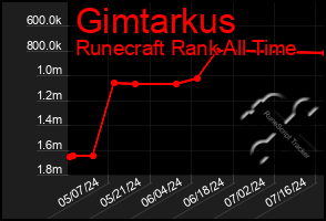Total Graph of Gimtarkus
