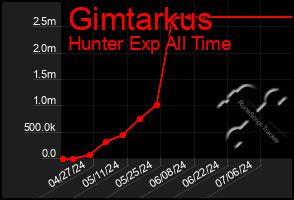 Total Graph of Gimtarkus