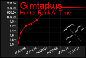 Total Graph of Gimtarkus