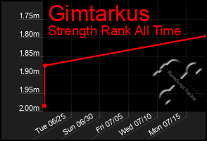 Total Graph of Gimtarkus