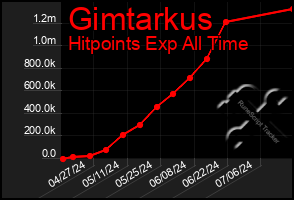 Total Graph of Gimtarkus