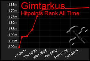 Total Graph of Gimtarkus