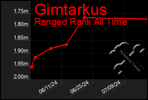 Total Graph of Gimtarkus