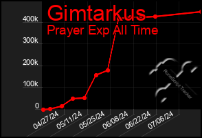 Total Graph of Gimtarkus
