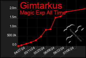 Total Graph of Gimtarkus