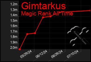 Total Graph of Gimtarkus