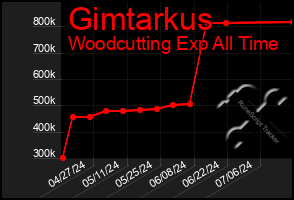 Total Graph of Gimtarkus