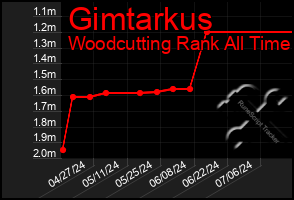 Total Graph of Gimtarkus