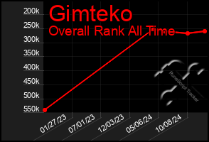 Total Graph of Gimteko