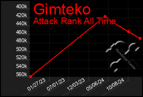 Total Graph of Gimteko