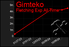 Total Graph of Gimteko