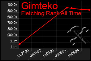 Total Graph of Gimteko