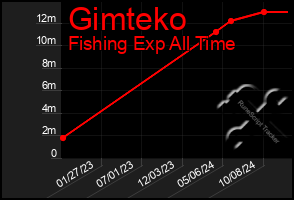 Total Graph of Gimteko