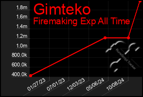 Total Graph of Gimteko