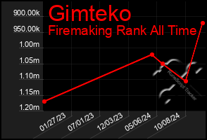 Total Graph of Gimteko