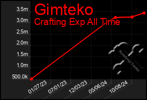 Total Graph of Gimteko