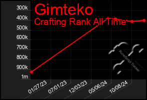 Total Graph of Gimteko