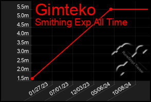 Total Graph of Gimteko