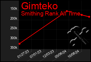 Total Graph of Gimteko