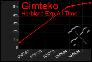 Total Graph of Gimteko