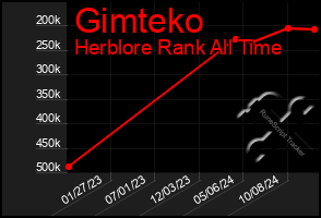 Total Graph of Gimteko