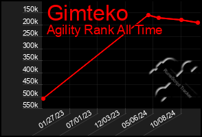 Total Graph of Gimteko