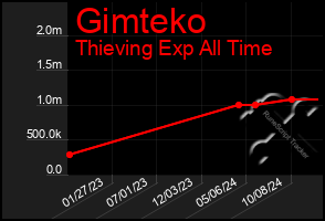 Total Graph of Gimteko