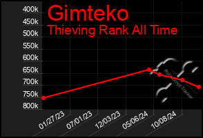 Total Graph of Gimteko