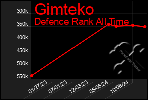 Total Graph of Gimteko