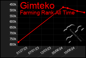 Total Graph of Gimteko