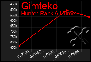 Total Graph of Gimteko