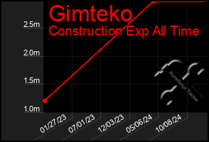 Total Graph of Gimteko