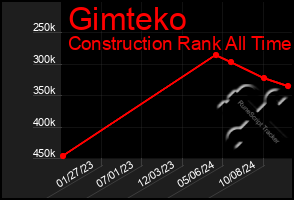 Total Graph of Gimteko