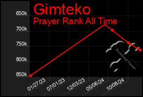 Total Graph of Gimteko