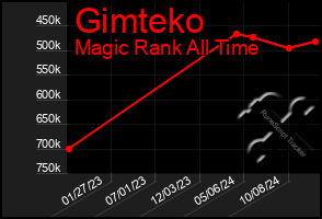 Total Graph of Gimteko