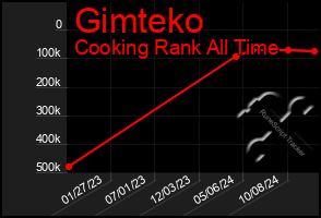 Total Graph of Gimteko