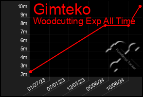 Total Graph of Gimteko