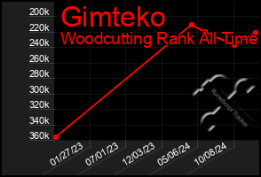 Total Graph of Gimteko