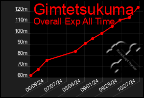 Total Graph of Gimtetsukuma