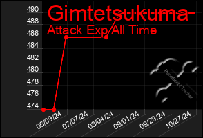 Total Graph of Gimtetsukuma